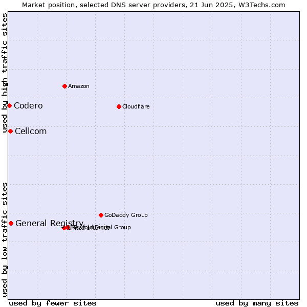 Market position of General Registry vs. Cellcom vs. Codero