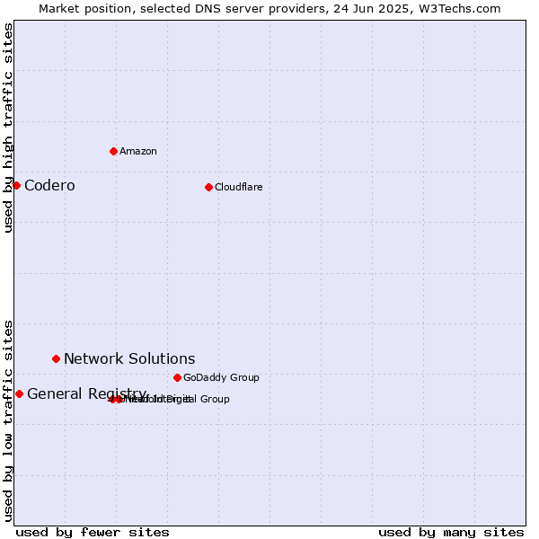 Market position of Network Solutions vs. General Registry vs. Codero