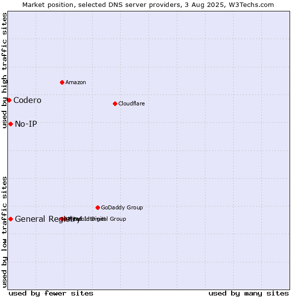 Market position of General Registry vs. No-IP vs. Codero