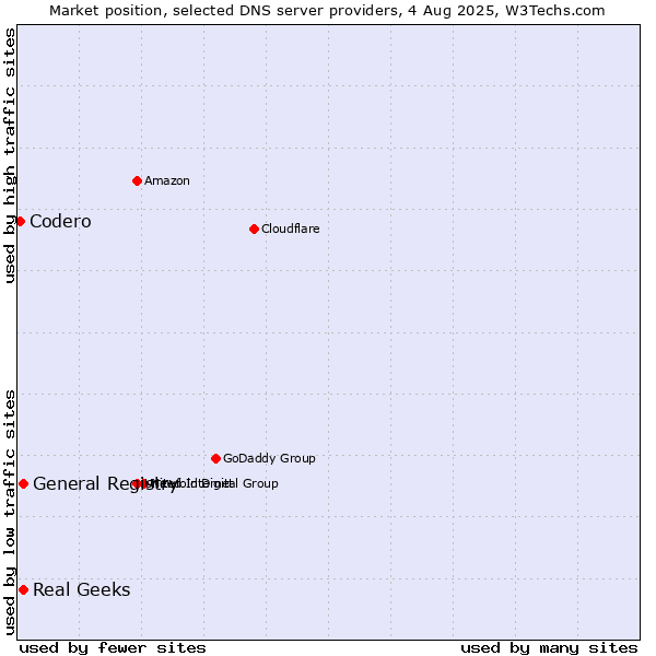 Market position of Real Geeks vs. General Registry vs. Codero