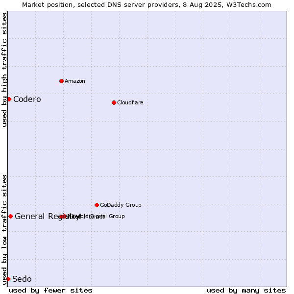 Market position of General Registry vs. Codero vs. Sedo