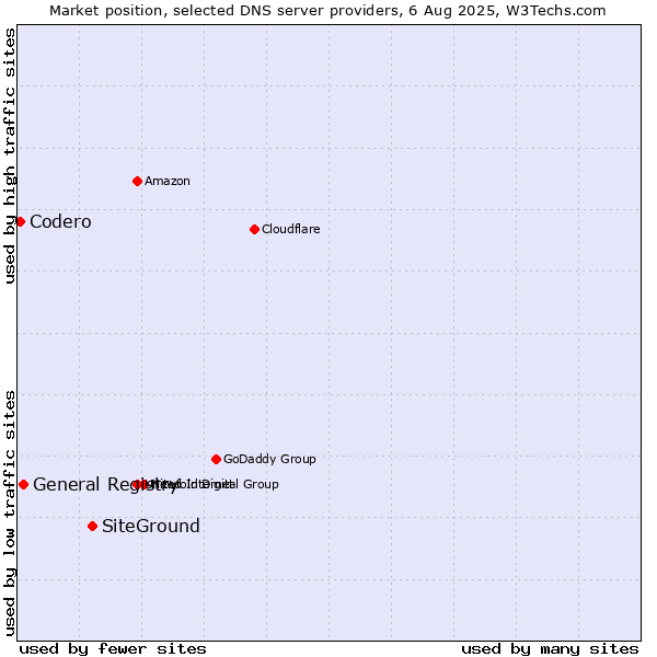 Market position of SiteGround vs. General Registry vs. Codero