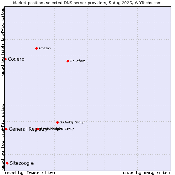 Market position of Sitezoogle vs. General Registry vs. Codero