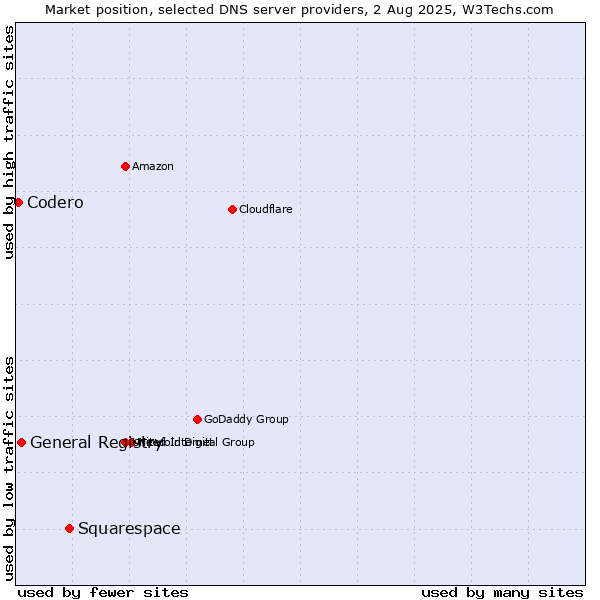 Market position of Squarespace vs. General Registry vs. Codero