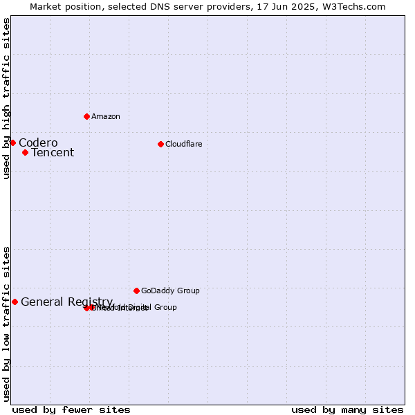 Market position of Tencent vs. General Registry vs. Codero