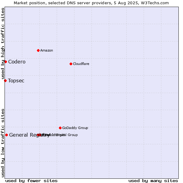 Market position of General Registry vs. Codero vs. Topsec