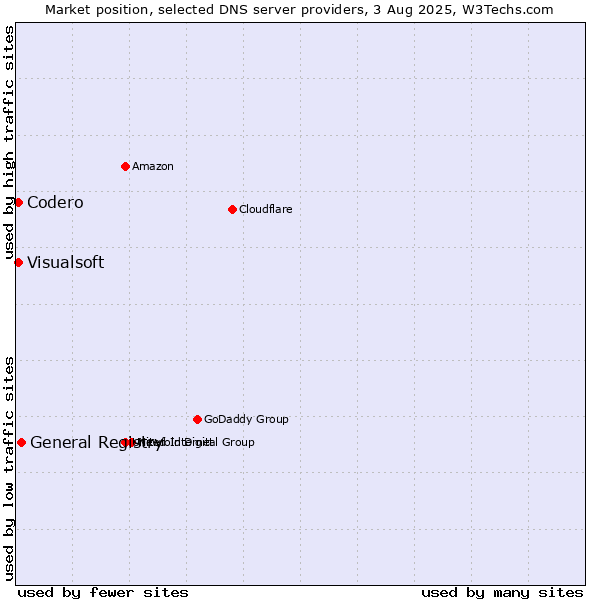 Market position of General Registry vs. Codero vs. Visualsoft