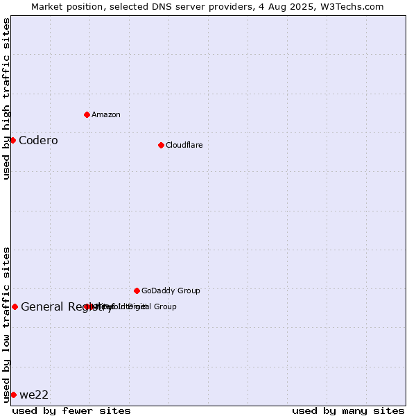 Market position of General Registry vs. we22 vs. Codero