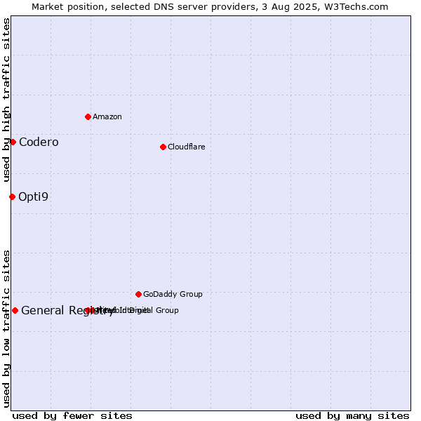 Market position of General Registry vs. Codero vs. Opti9