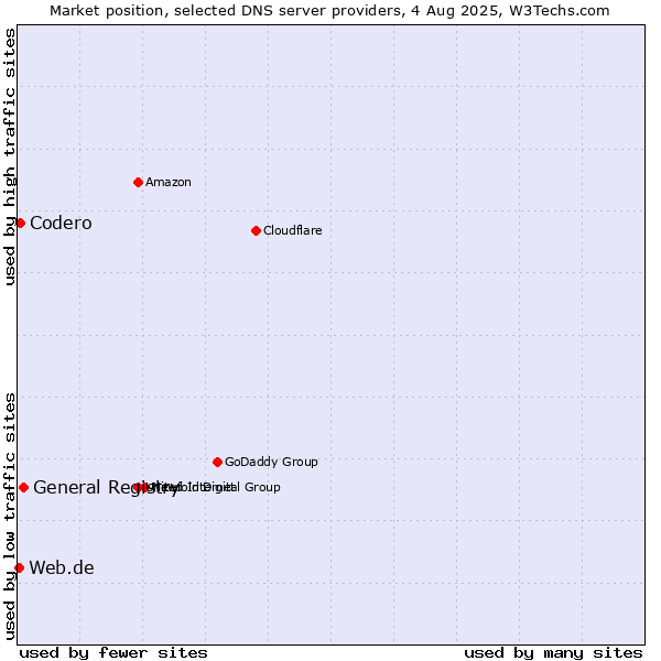 Market position of General Registry vs. Codero vs. Web.de
