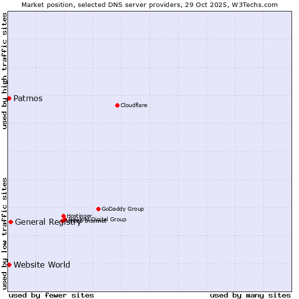 Market position of General Registry vs. Patmos vs. Website World