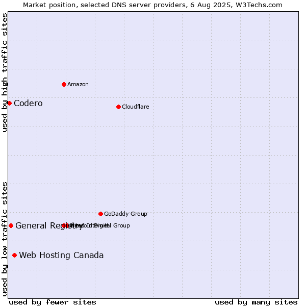 Market position of Web Hosting Canada vs. General Registry vs. Codero