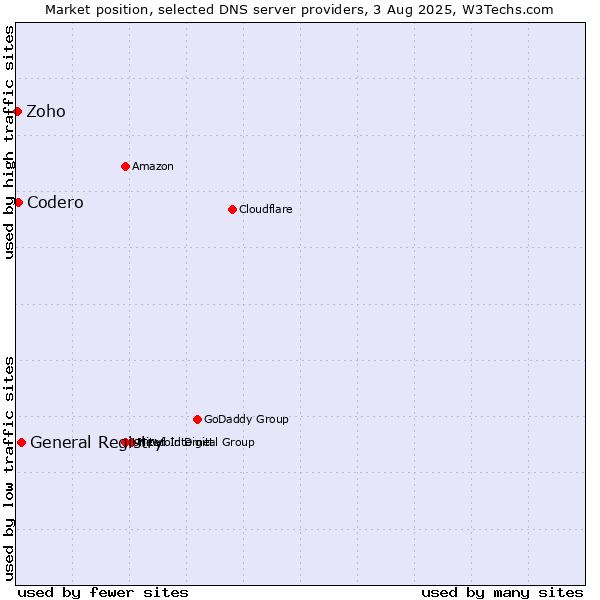 Market position of General Registry vs. Codero vs. Zoho