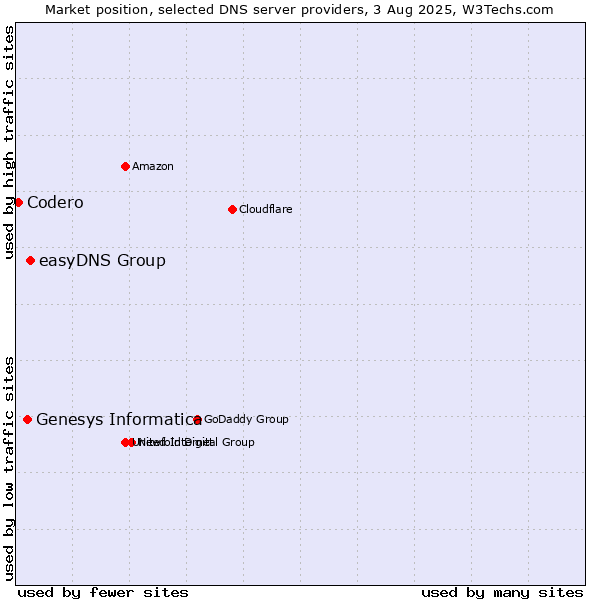 Market position of easyDNS Group vs. Genesys Informatica vs. Codero