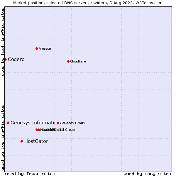 Market position of HostGator vs. Genesys Informatica vs. Codero
