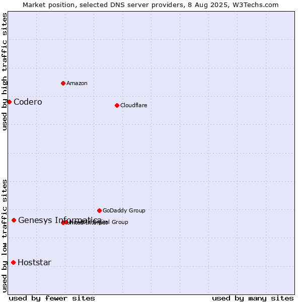 Market position of Genesys Informatica vs. Hoststar vs. Codero