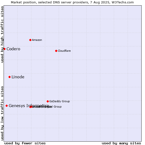 Market position of Linode vs. Genesys Informatica vs. Codero