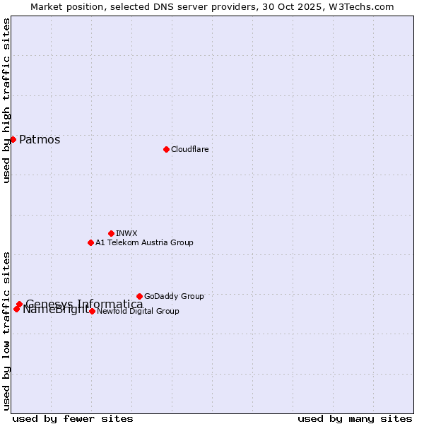 Market position of Genesys Informatica vs. NameBright vs. Patmos