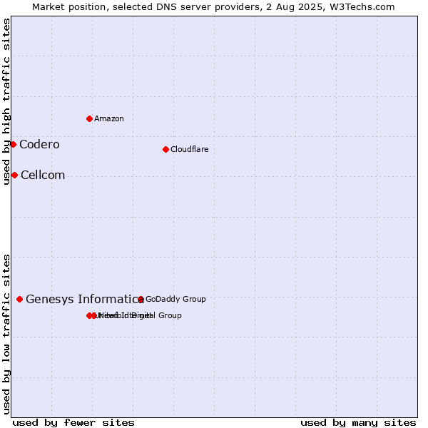 Market position of Genesys Informatica vs. Cellcom vs. Codero