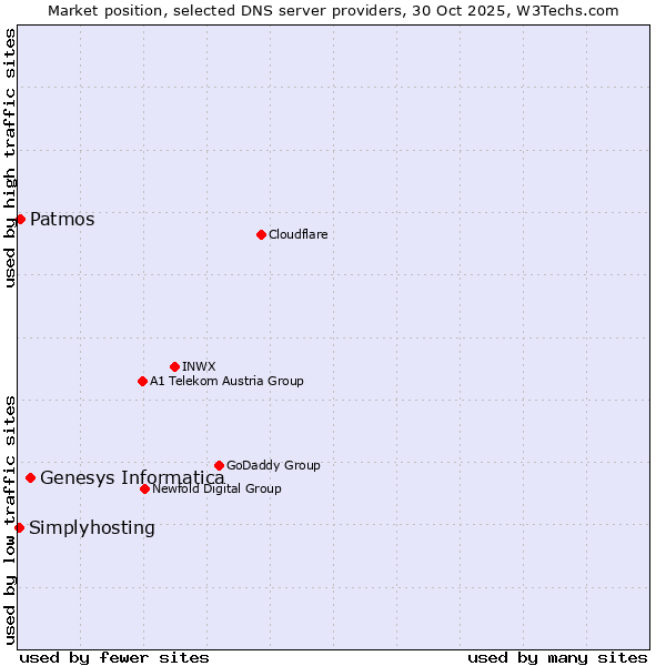 Market position of Genesys Informatica vs. Patmos vs. Simplyhosting