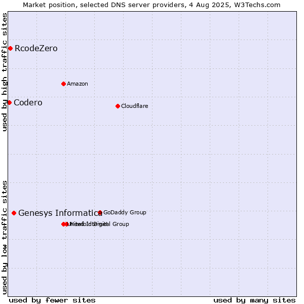 Market position of Genesys Informatica vs. RcodeZero vs. Codero