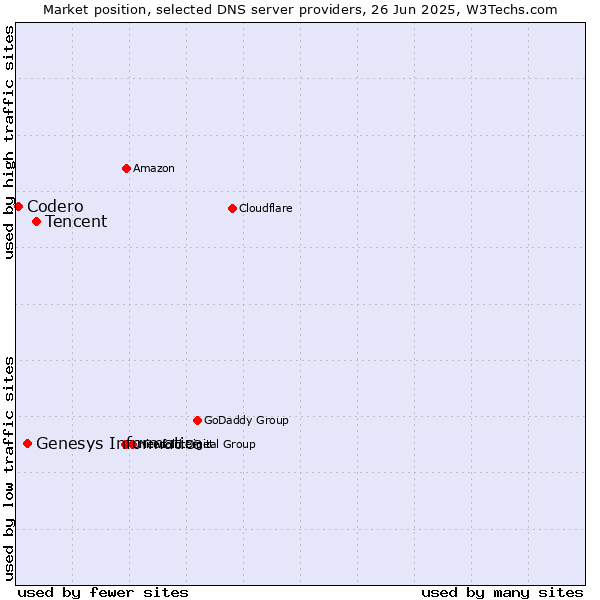 Market position of Tencent vs. Genesys Informatica vs. Codero