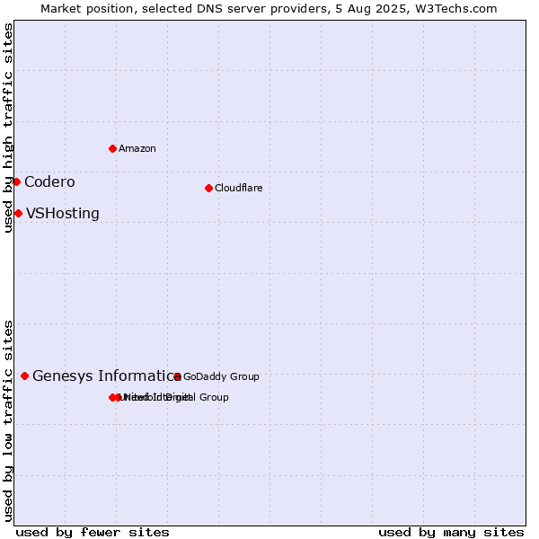 Market position of Genesys Informatica vs. VSHosting vs. Codero