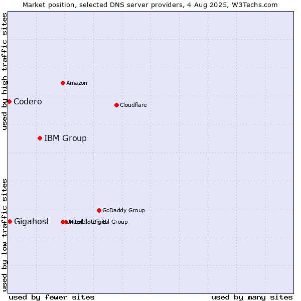 Market position of IBM Group vs. Gigahost vs. Codero