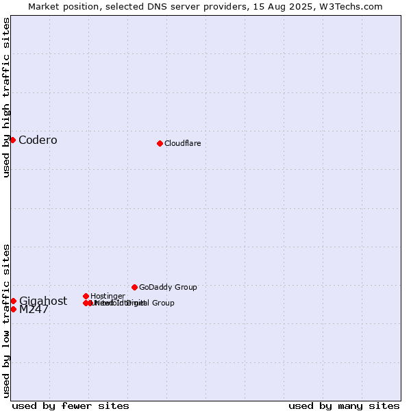 Market position of Gigahost vs. M247 vs. Codero