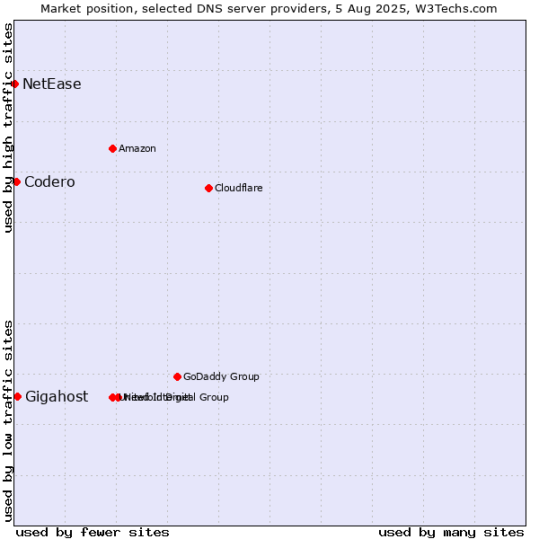 Market position of Gigahost vs. Codero vs. NetEase