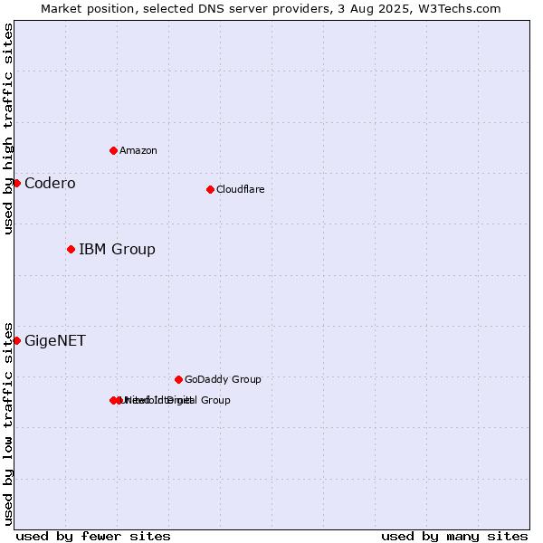 Market position of IBM Group vs. Codero vs. GigeNET