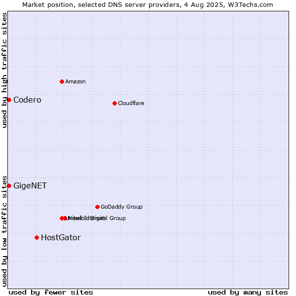Market position of HostGator vs. Codero vs. GigeNET
