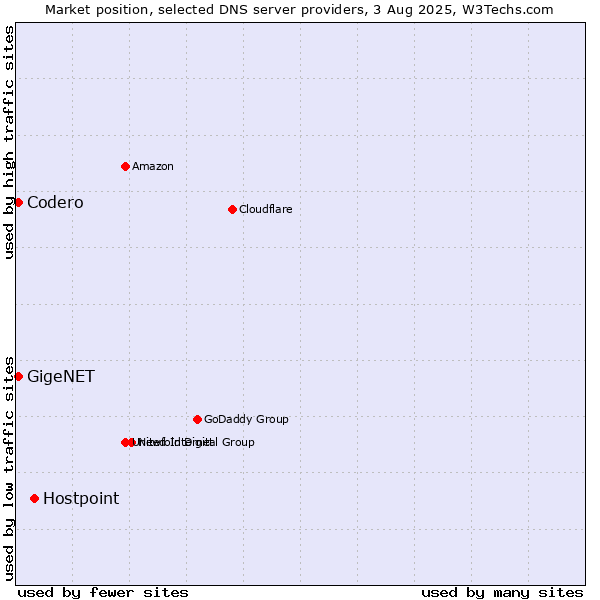 Market position of Hostpoint vs. Codero vs. GigeNET