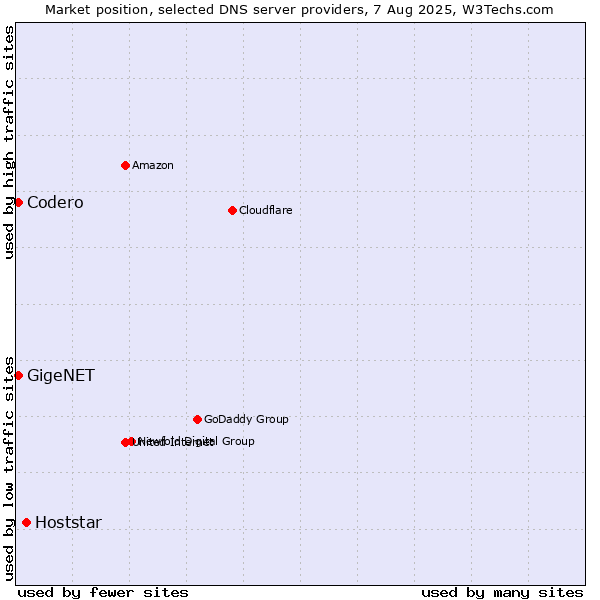 Market position of Hoststar vs. Codero vs. GigeNET