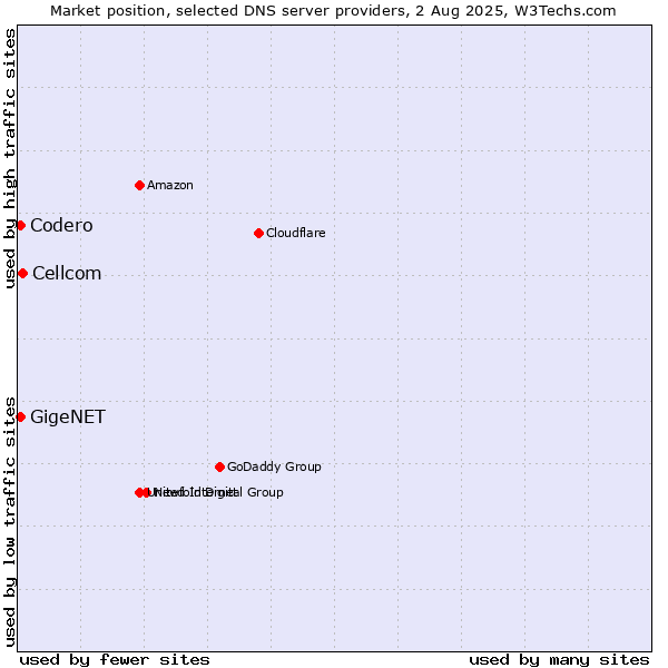 Market position of Cellcom vs. Codero vs. GigeNET