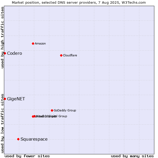 Market position of Squarespace vs. Codero vs. GigeNET