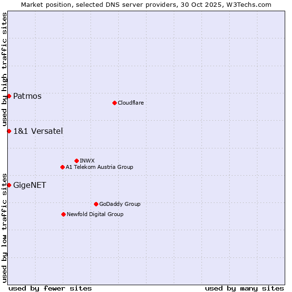 Market position of Patmos vs. GigeNET vs. 1&1 Versatel