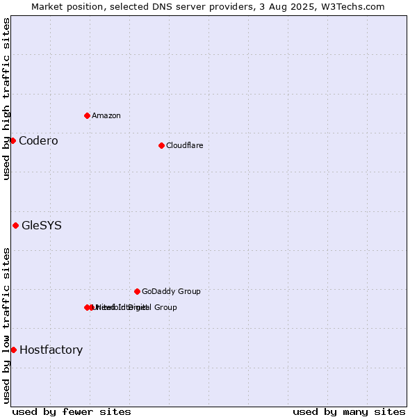 Market position of GleSYS vs. Hostfactory vs. Codero