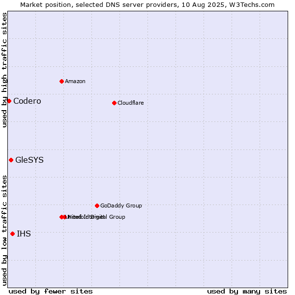 Market position of IHS vs. GleSYS vs. Codero