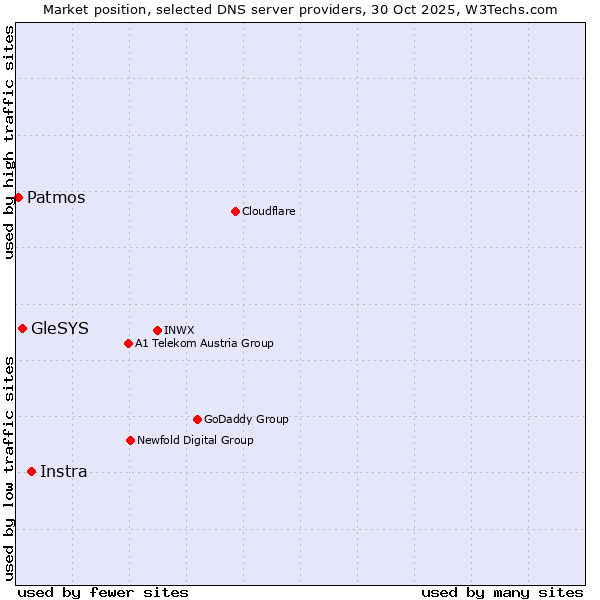 Market position of Instra vs. GleSYS vs. Patmos