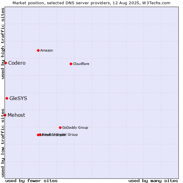 Market position of GleSYS vs. Codero vs. Mehost