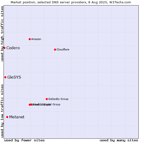 Market position of Metanet vs. GleSYS vs. Codero