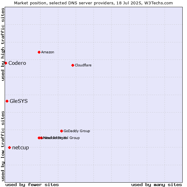 Market position of netcup vs. GleSYS vs. Codero