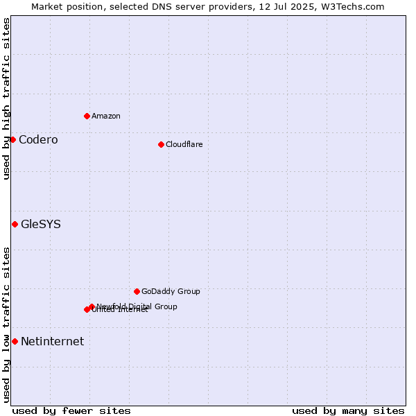 Market position of GleSYS vs. Netinternet vs. Codero