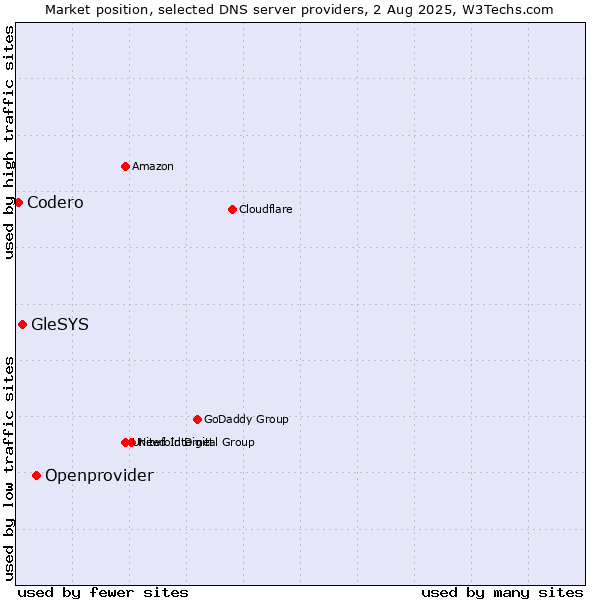 Market position of Openprovider vs. GleSYS vs. Codero