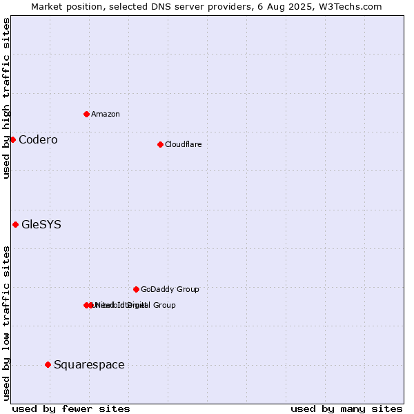 Market position of Squarespace vs. GleSYS vs. Codero
