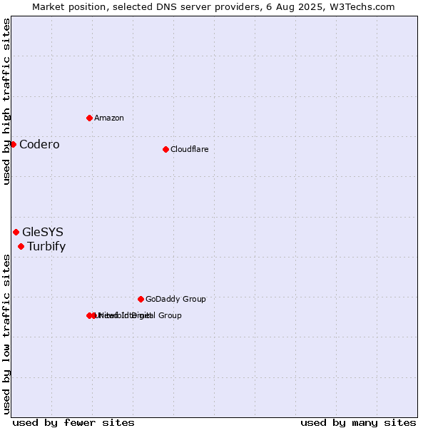 Market position of Turbify vs. GleSYS vs. Codero