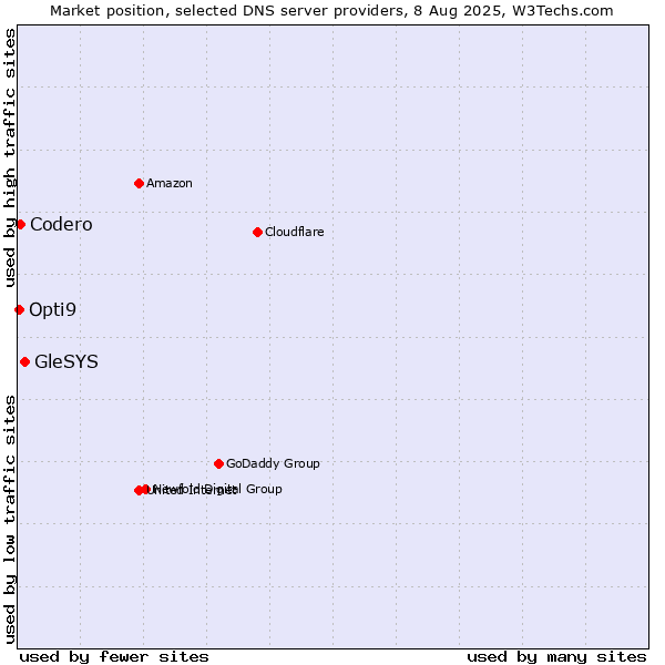 Market position of GleSYS vs. Codero vs. Opti9