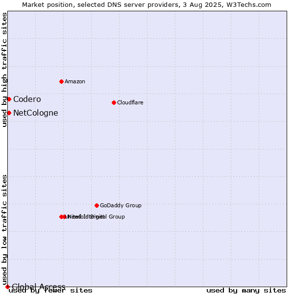 Market position of NetCologne vs. Codero vs. Global Access