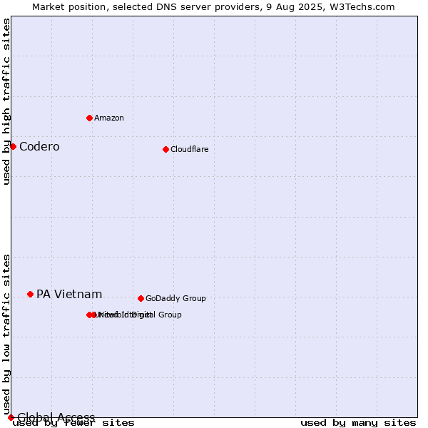 Market position of PA Vietnam vs. Codero vs. Global Access